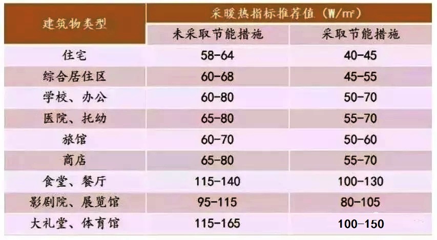 建筑物供暖方案估算指標 建筑物供暖方案估算指標
