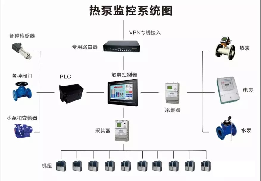 超低溫空氣源熱泵監控系統圖 超低溫空氣源熱泵監控系統圖